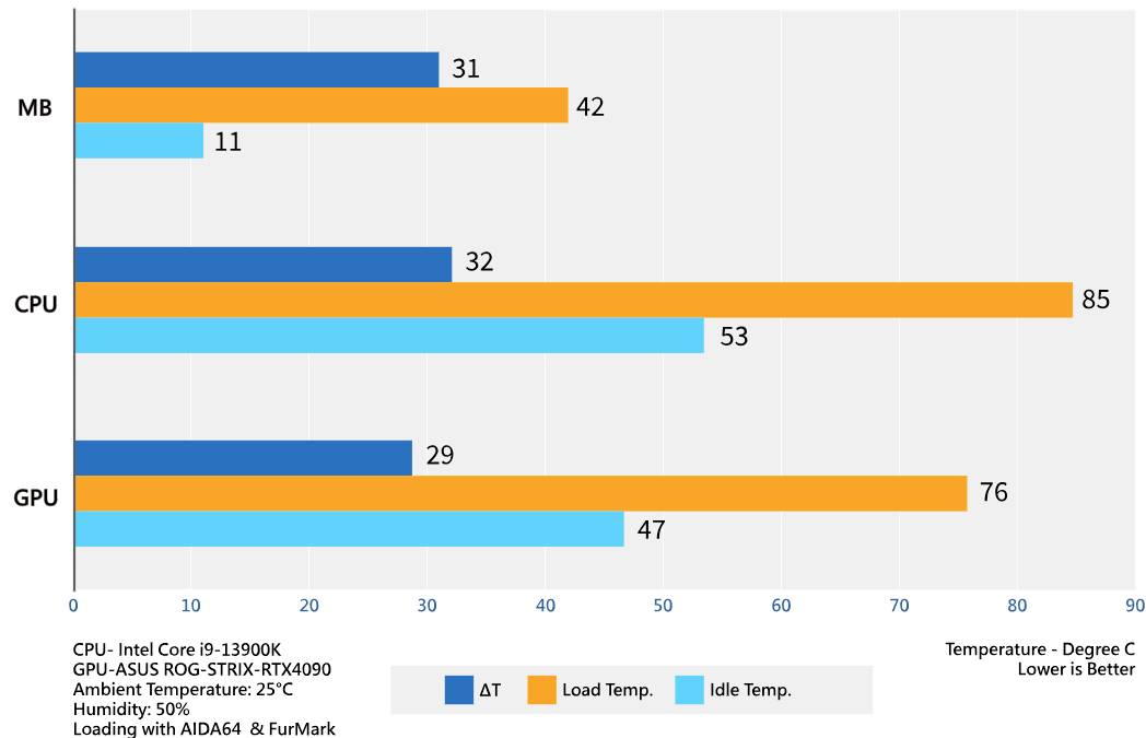 Balkendiagramm zeigt CPU-, GPU- und MB-Temperaturen: IDLE im blauen Bereich und bei Last im orange Bereich. CPU erreicht 85°C bei Last, GPU 76°C, bei 25°C Raumtemperatur.