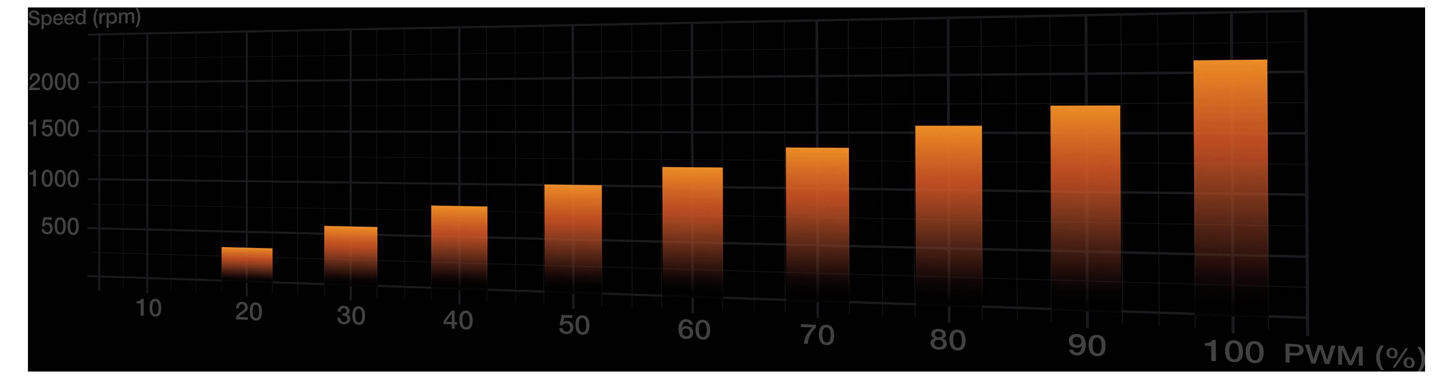 Balkendiagramm zeigt 'Speed (rpm)' vs. 'PWM (%)'. Geschwindigkeit steigt von 500 bei 10 % PWM auf 2000 bei 100 % PWM.