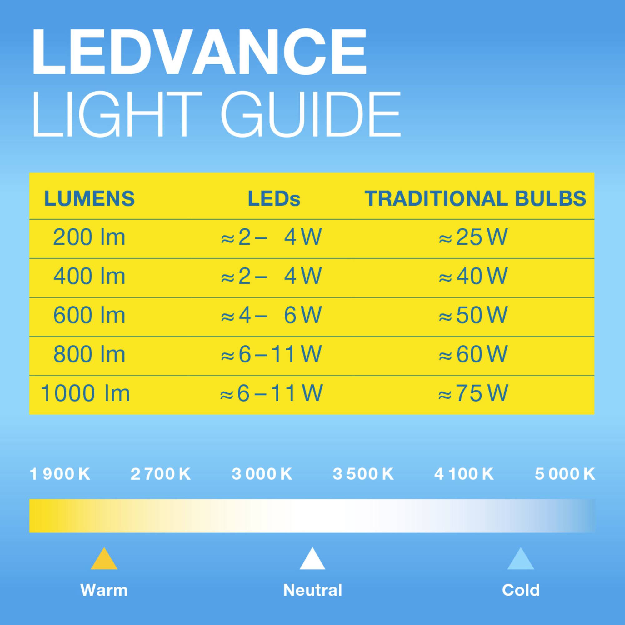 'LEDVANCE Light Guide': Tabelle zeigt Lumen-Werte und entsprechende Wattzahlen für LEDs und herkömmliche Glühbirnen. Warm-kalt Spektrum unten.