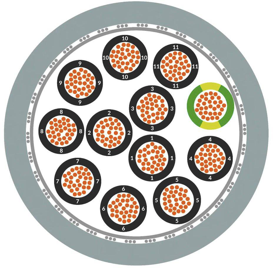 Ein Kreisdiagramm zeigt ein Kabelquerschnitt mit 12 konzentrischen Drahtbündeln. Ein Bündel ist gelb hervorgehoben. Jedes Bündel ist nummeriert.