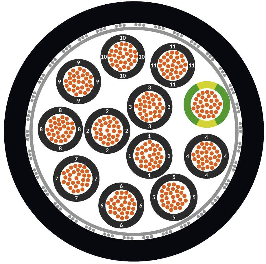 Querschnitt eines Kabels mit mehreren Fasern, nummeriert von 1 bis 12. Eine Faser ist grün hervorgehoben. Jeder Abschnitt enthält mehrere Drahtstränge.