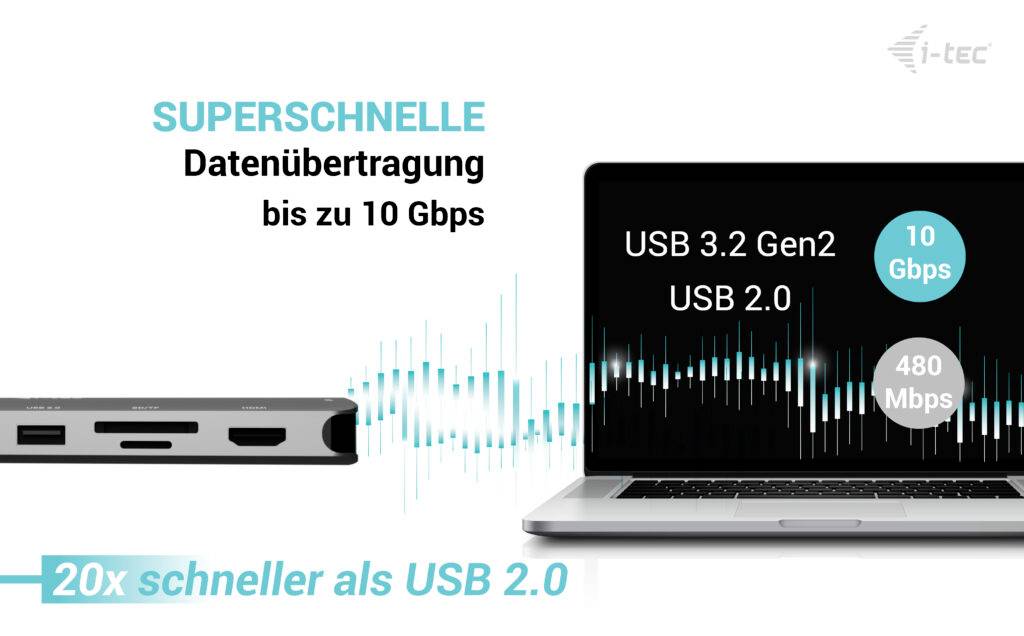 'SUPERSCHNELLE Datenübertragung bis zu 10 Gbps'. Vergleich zeigt: USB 3.2 Gen2 mit 10 Gbps, USB 2.0 mit 480 Mbps. 20x schneller als USB 2.0.