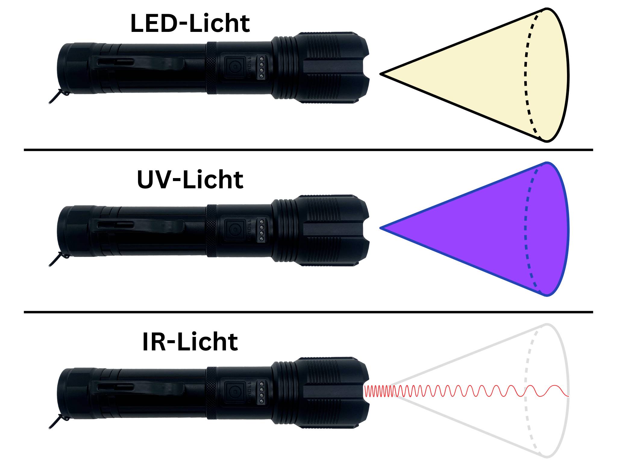 Drei Taschenlampen zeigen unterschiedliche Lichtarten: Oben LED mit gelbem Lichtstrahl, Mitte UV mit violettem Lichtstrahl, unten IR mit rotem Wellenmuster.