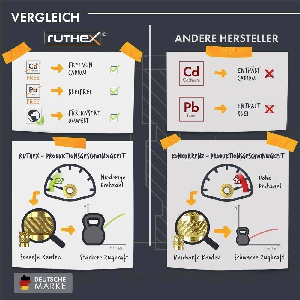 'Vergleich' zwischen Ruthex und anderen Herstellern. Ruthex-Produkte sind cadmium- und bleifrei und haben bessere Produktionsgeschwindigkeit und Qualität.