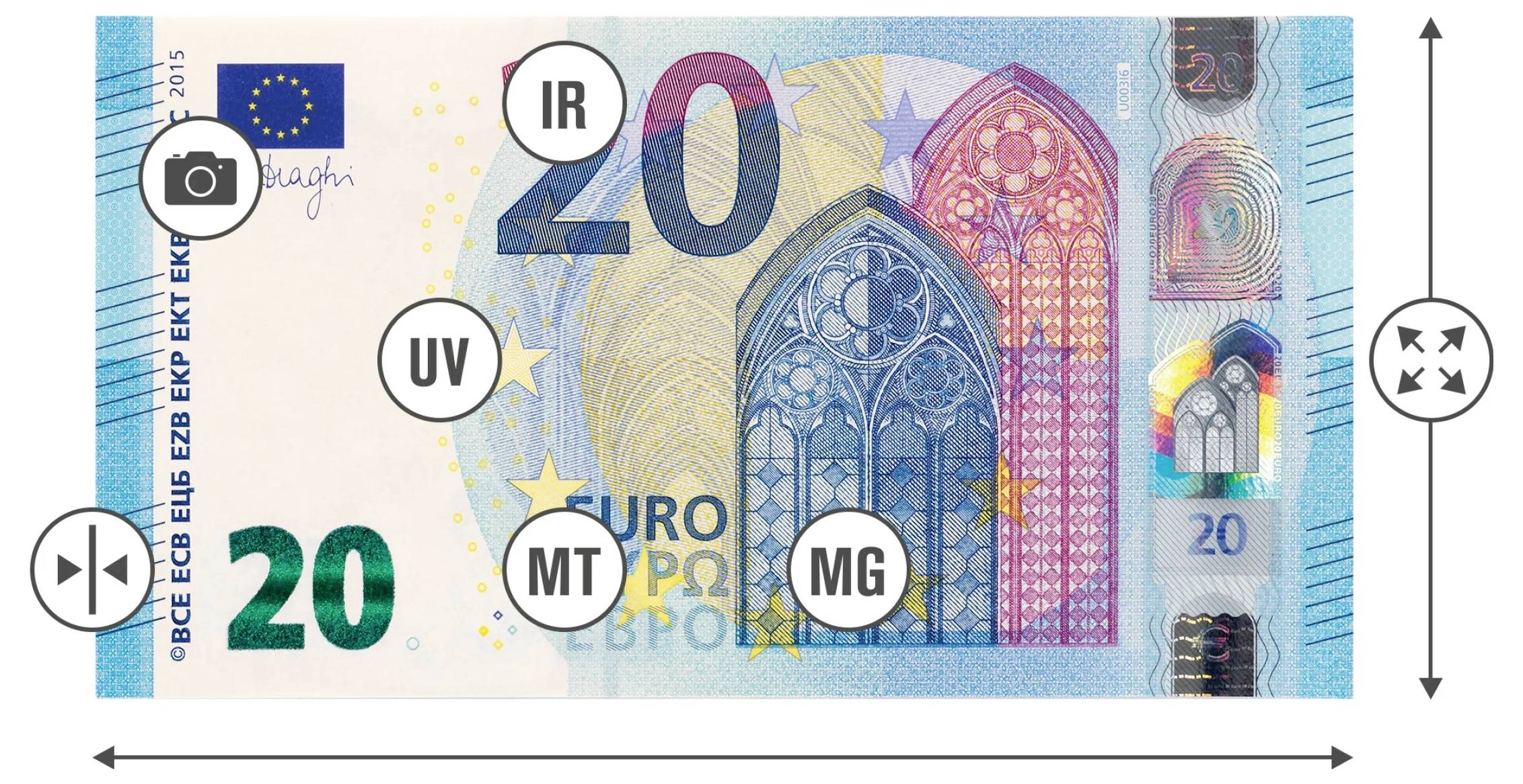 Ein 20-Euro-Schein mit Sicherheitsmerkmalen, wie Wasserzeichen und Hologramm, markiert. Enthält Symbole für UV, IR, MT, MG und Kamerasymbol.