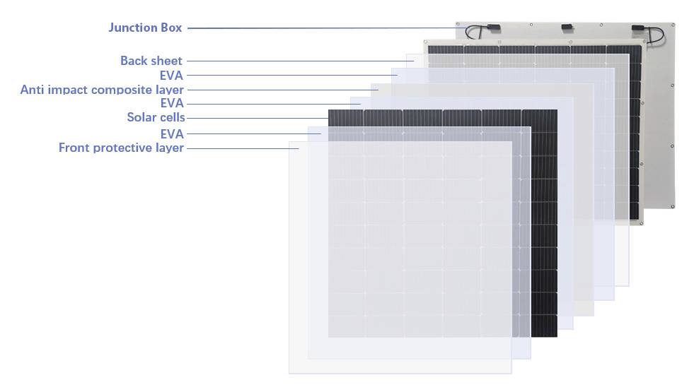 'Abbildung zeigt den Schichtaufbau eines Solarmoduls: Anschlussdose, Rückseite, EVA-Schichten, stoßfeste Verbundschicht, Solarzellen, Frontschutzschicht.'