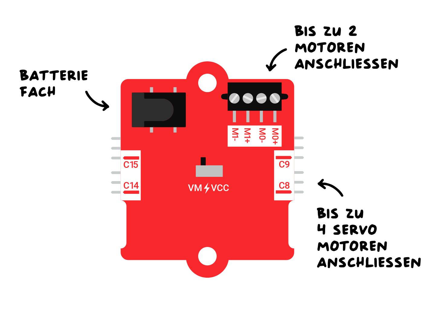 Eine rote Platine mit Anschlüssen für bis zu 2 Motormodule und 4 Servomotoren. Links ein Batteriefach.