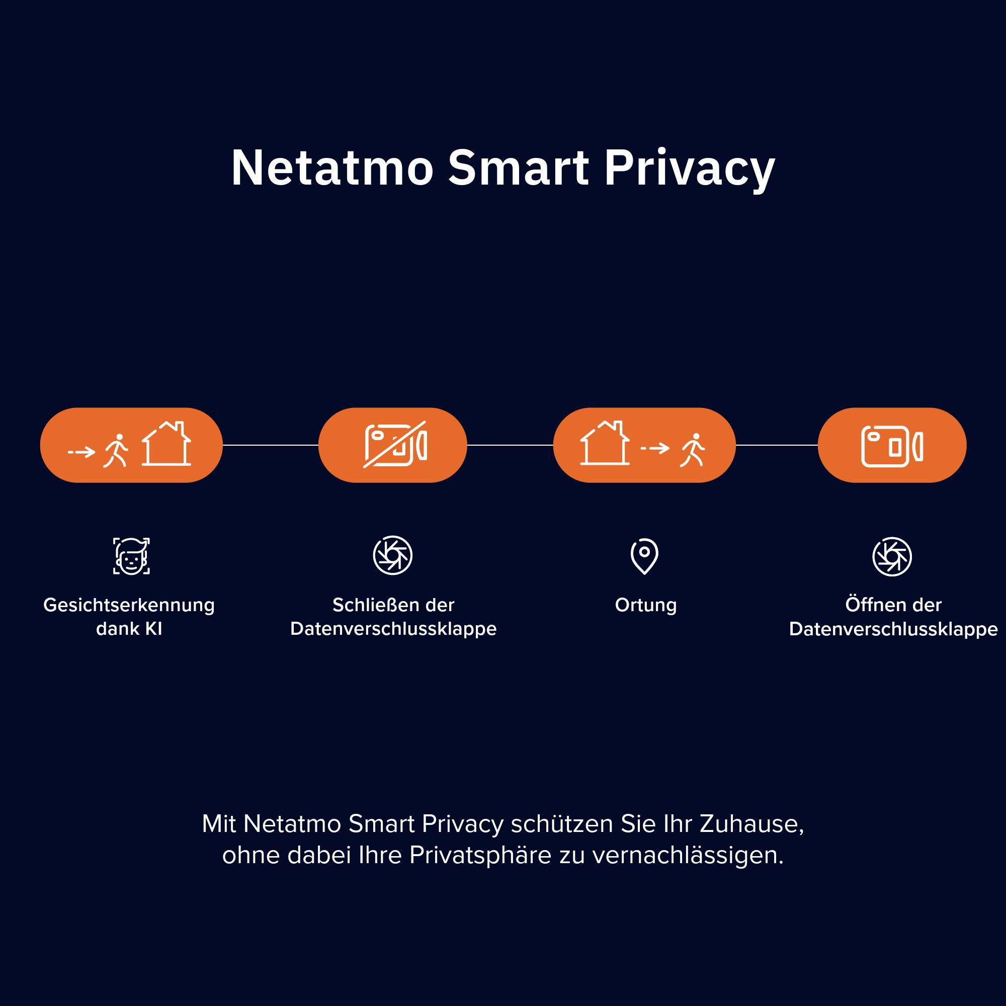 'Netatmo Smart Privacy' Diagramm mit vier Symbolen: Gesichtserkennung, Schließen und Öffnen der Datenverschlussklappe, Ortung. Schützt Privatsphäre zu Hause.