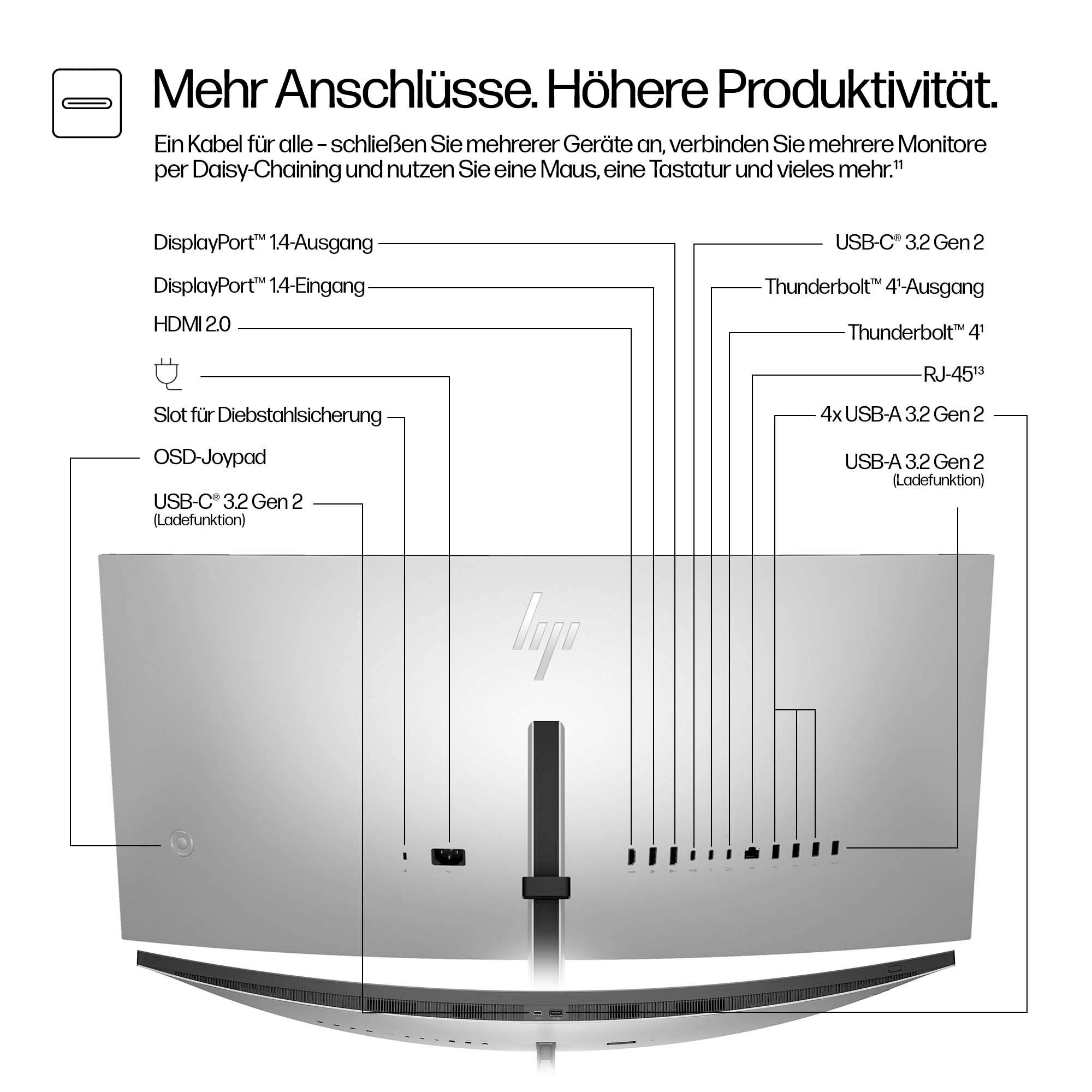 'Rückseite eines Monitors mit Anschlüssen beschriftet: DisplayPort, HDMI, USB-C, Thunderbolt, RJ-45, USB. Text: Mehr Anschlüsse. Höhere Produktivität.'
