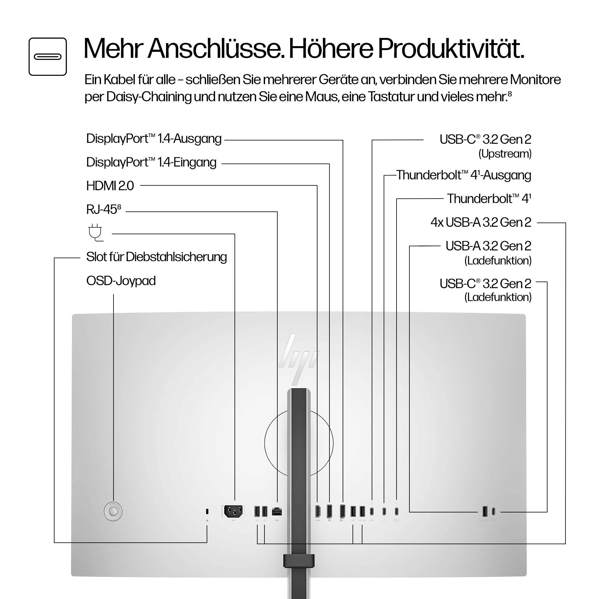 Anschlüsse eines Monitors mit Beschriftungen: HDMI, DisplayPort, RJ-45, Thunderbolt, USB-C, OSD-Joypad. Slogan: 'Mehr Anschlüsse. Höhere Produktivität.'