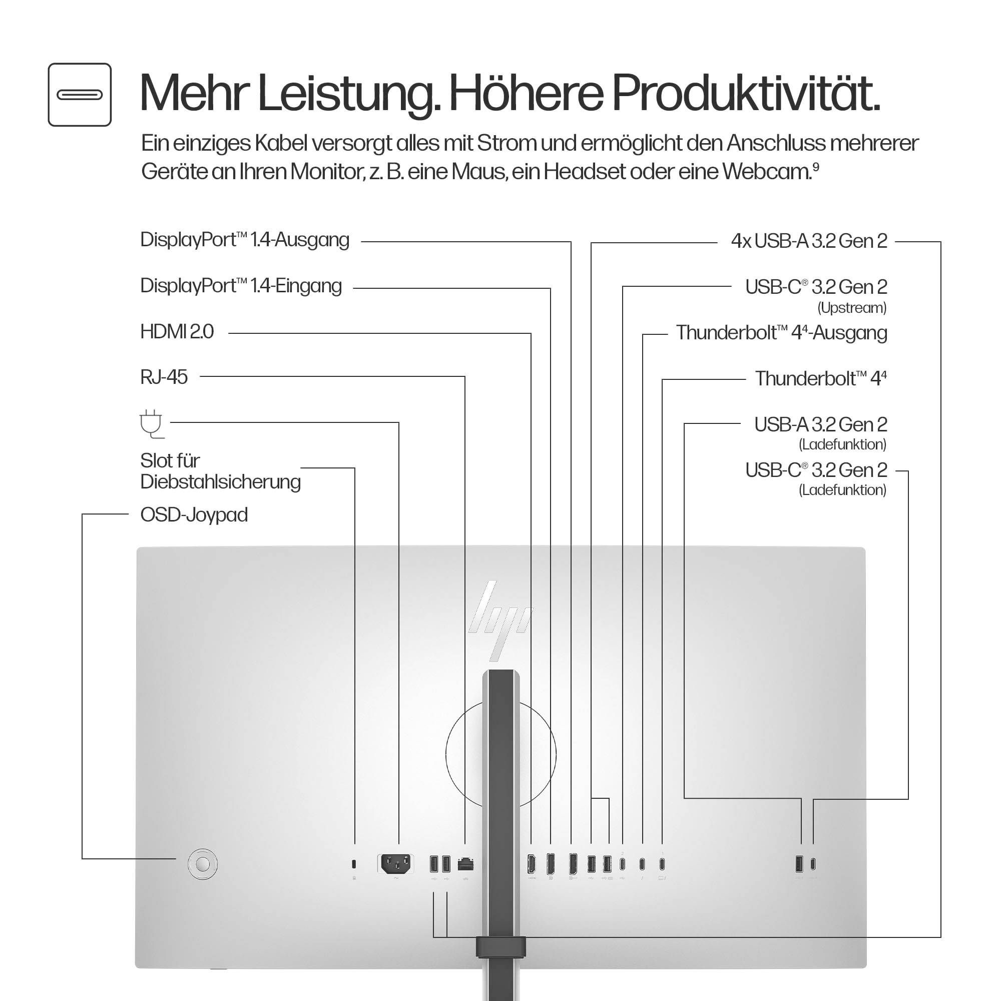 Rückseite eines Monitors mit mehreren Anschlüssen und Beschreibungen: HDMI, DisplayPort, USB-C, RJ-45, und mehr. Text: 'Mehr Leistung. Höhere Produktivität.'