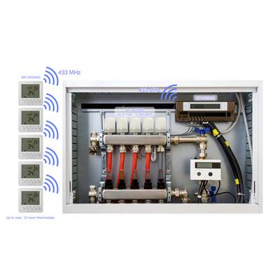 Raumthermostatensystem mit mehreren Reglern. Regler zeigen '24°C'. Zentrale Steuerungstafel verbindet sich mit fünf Thermostaten über 433-MHz-Signal.