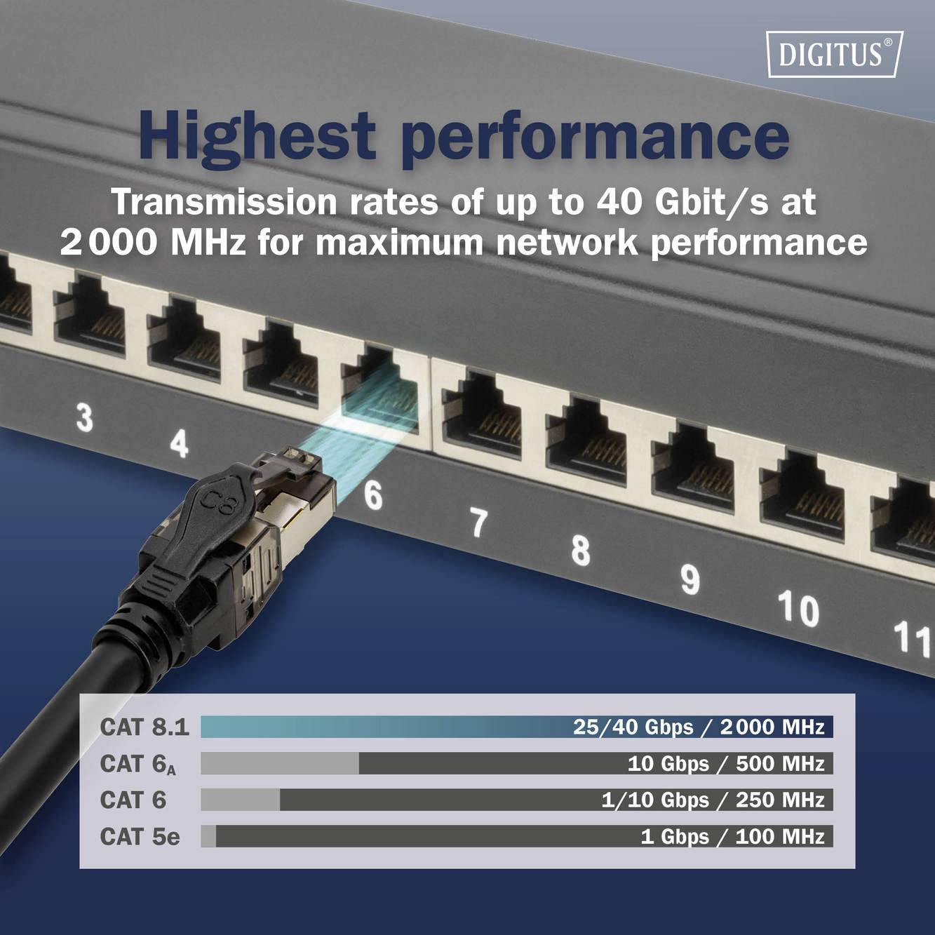 Netzwerk-Switch mit einem eingesteckten LAN-Kabel. Text: 'Highest performance', Übertragungsraten bis 40 Gbit/s bei 2000 MHz. Diagramm zeigt Leistung der Kategorien CAT 8.1, CAT 8.2, CAT 6, CAT 5e.