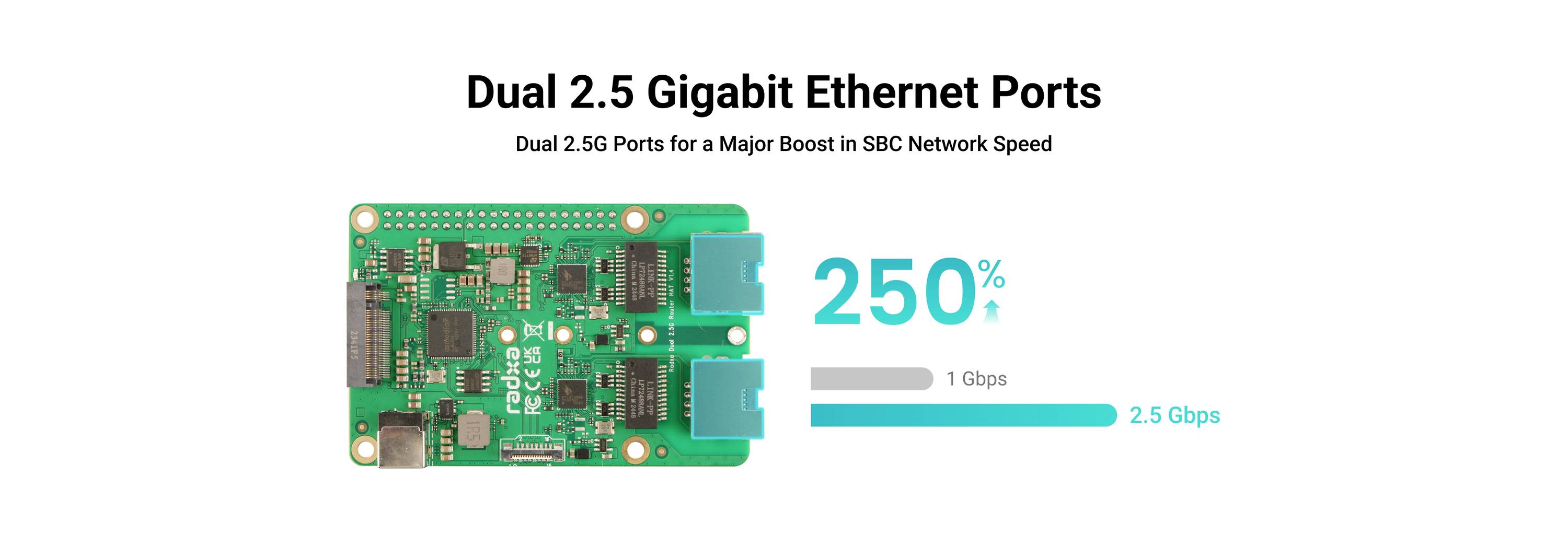 'Hardwaremodul mit zwei 2,5-Gigabit-Ethernet-Ports für schnellere Netzwerkgeschwindigkeit. Balkendiagramm zeigt 2,5 Gbps als 250% von 1 Gbps.'