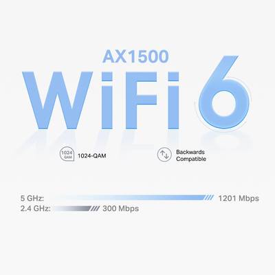 'AX1500 WiFi 6' Text über speziellem Symbol. Details: '1024-QAM' und 'Backward Compatible'. Geschwindigkeiten: '5 GHz: 1201 Mbps' und '2.4 GHz: 300 Mbps'.