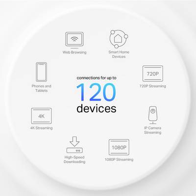 'Zeigt ein Netzwerkdiagramm mit der Fähigkeit, bis zu 120 Geräte zu verbinden. Kategorien umfassen Web-Browsing, Smart-Home-Geräte, Streaming.'
