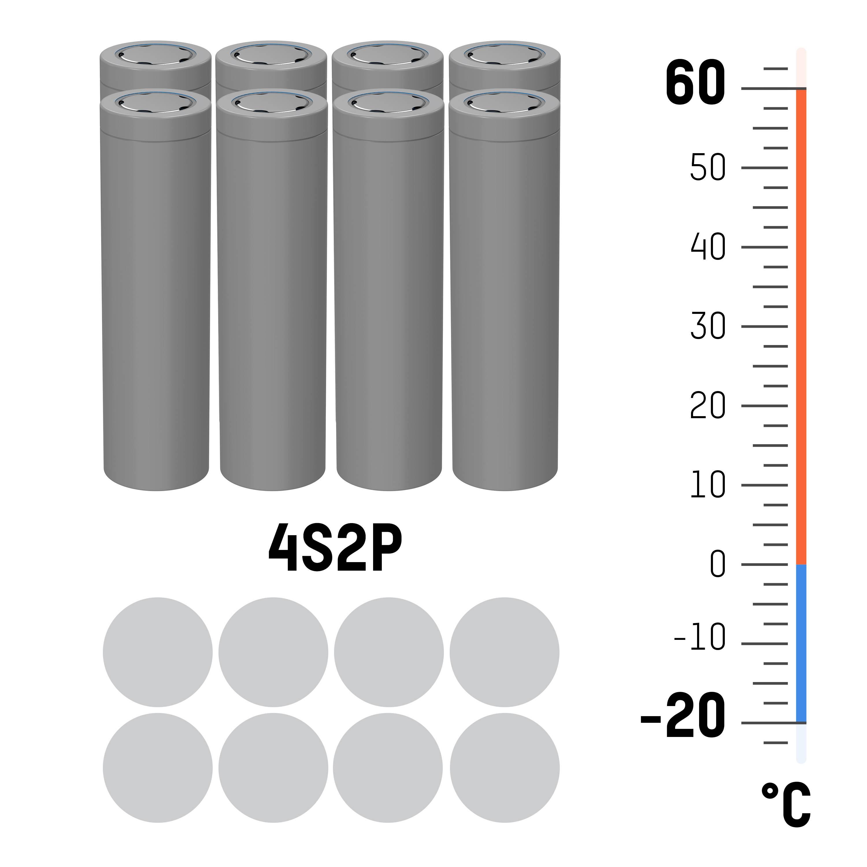 Sechs zylindrische Batterien in 4S2P-Anordnung, daneben eine Temperaturskala mit Bereichen von -20°C bis 60°C.