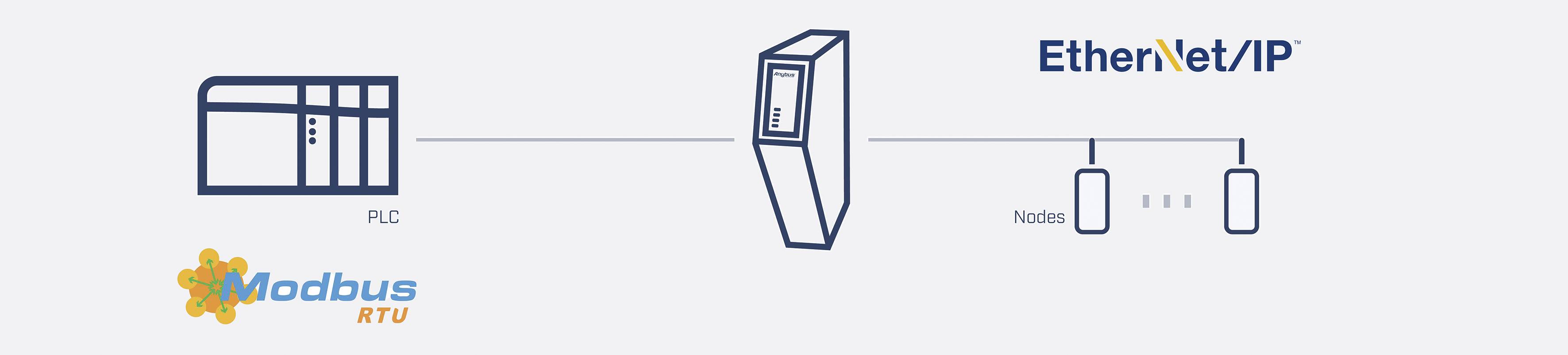 'Diagramm zeigt Verbindung zwischen PLC-Modbus RTU und EtherNet/IP-Knoten. Zeigt Steuerungssystemstruktur.'