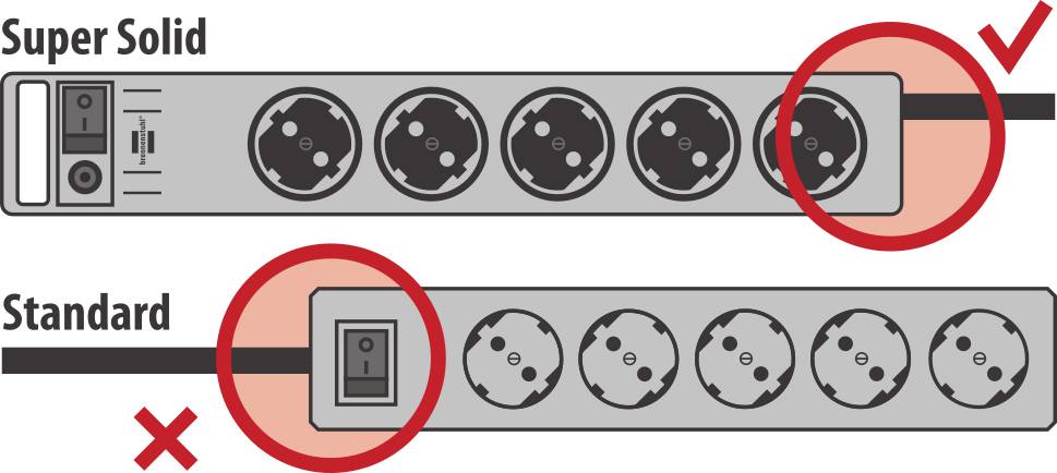 'Super Solid'-Steckdosenleiste mit rotem Häkchen oben, 'Standard'-Steckdosenleiste mit rotem Kreuz unten. Vergleich der Bauarten.
