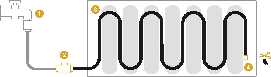 Diagramm einer Heizungsschlange: Wasser fließt durch ein Rohr (1), reguliert durch ein Ventil (2), entlang einer gewundenen Schlange (3) zu einem Endpunkt mit Schere (4).