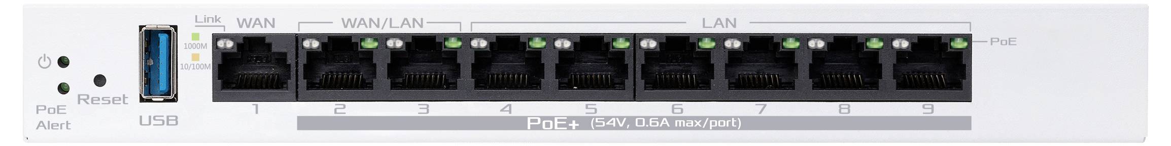 Ein Netzwerk-Router mit neun Ethernet-Anschlüssen, aufgeteilt in WAN, WLAN/LAN und LAN. An der linken Seite befindet sich ein USB-Anschluss.