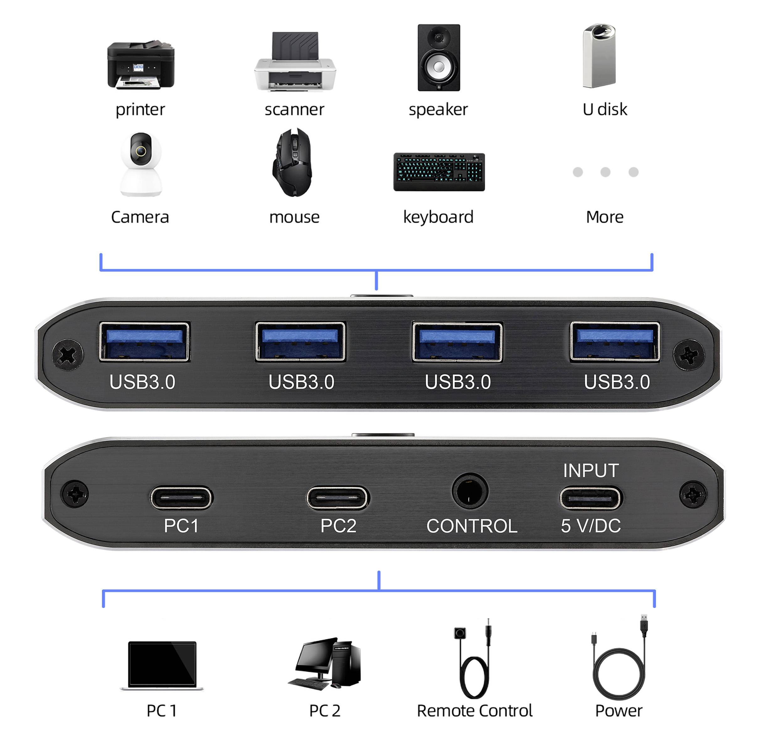 USB-Hub-Diagramm zeigt die obere Reihe von Geräte-Icons (Drucker, Scanner, Lautsprecher usw.). Darunter sind die Hub-Anschlüsse beschriftet: USB3.0, PC1, PC2. Per Fernbedienung konfigurierbar, verbindet PCs.