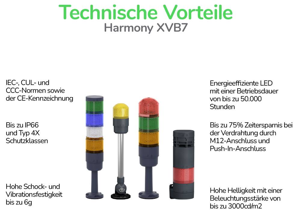 Infografik zu technischen Vorteilen der Harmony XVB7: IEC-, CUL- und CCC-Normen, IP66/4X, hohe Schock- und Vibrationsfestigkeit, LED bis 50.000 Stunden, bis zu 75% Zeitersparnis, hohe Helligkeit.