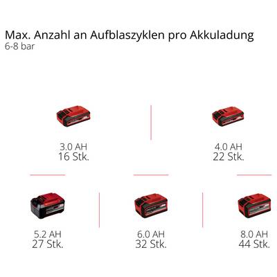 Diagramm mit dem Titel „Max. Anzahl an Aufblaszyklen pro Akkuladung" bei 6-8 bar: 3,0 Ah 16 Zyklen, 4,0 Ah 22, 5,2 Ah 27, 6,0 Ah 32, 8,0 Ah 44.