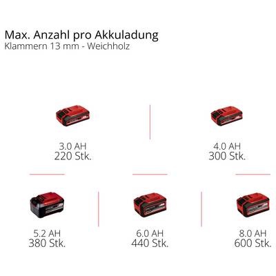 Diagramm mit maximaler Anzahl von Befestigungselementen pro Batterieladung für „Klammern 13 mm - Weichholz": 3,0 Ah 220, 4,0 Ah 300, 5,2 Ah 380, 6,0 Ah 440, 8,0 Ah 600.