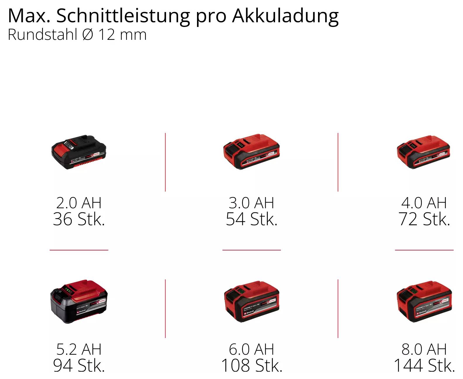 'Max. Schnittleistung pro Akkuladung' Diagramm zeigt Kapazitäten von 2.0 AH bis 8.0 AH mit entsprechender Anzahl an Stücken für jeden Akkutyp.