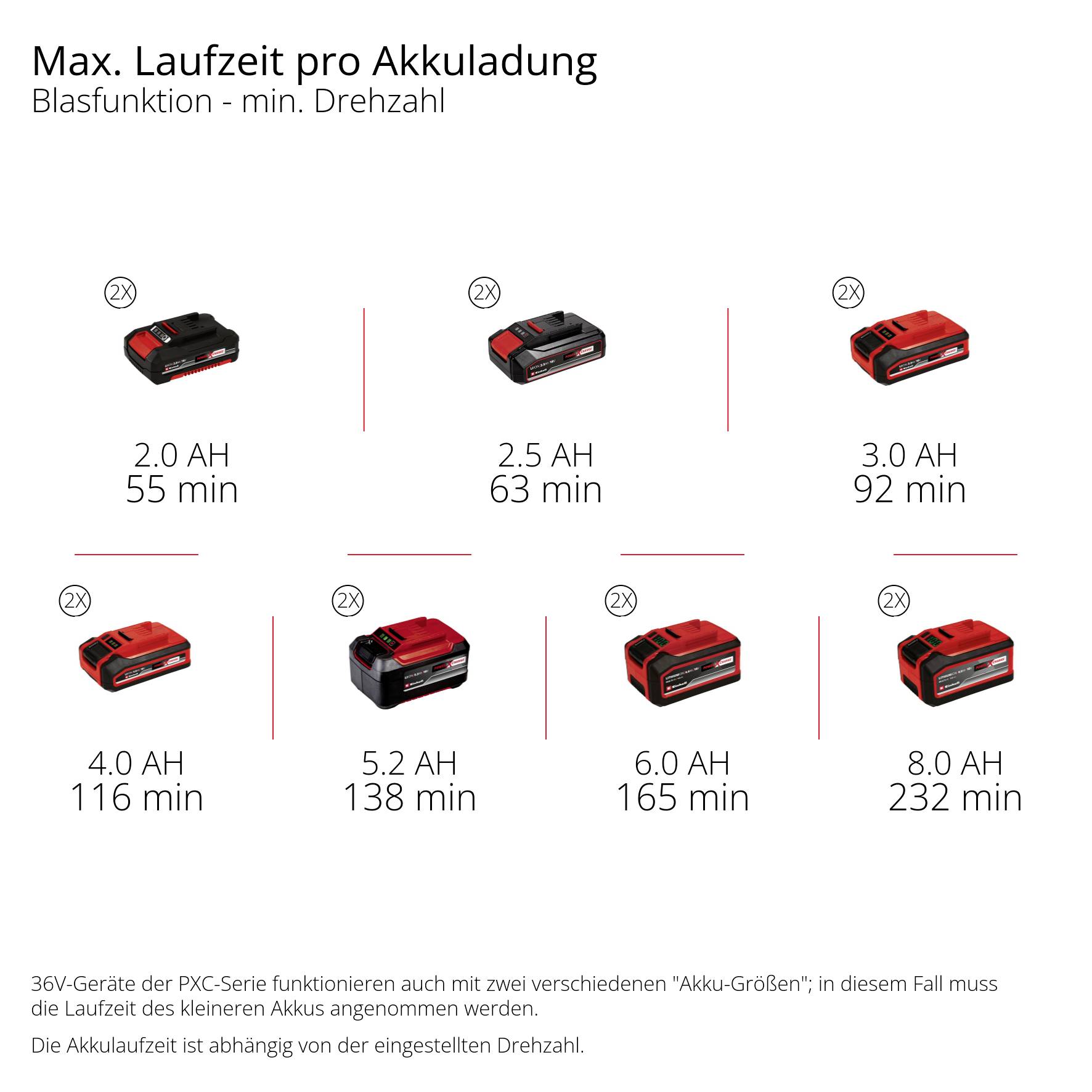 Einhell Professional 3433650 GP-LB 36/230 Li E BL-Solo Akku Laubbläser ohne Akku 36 V-10