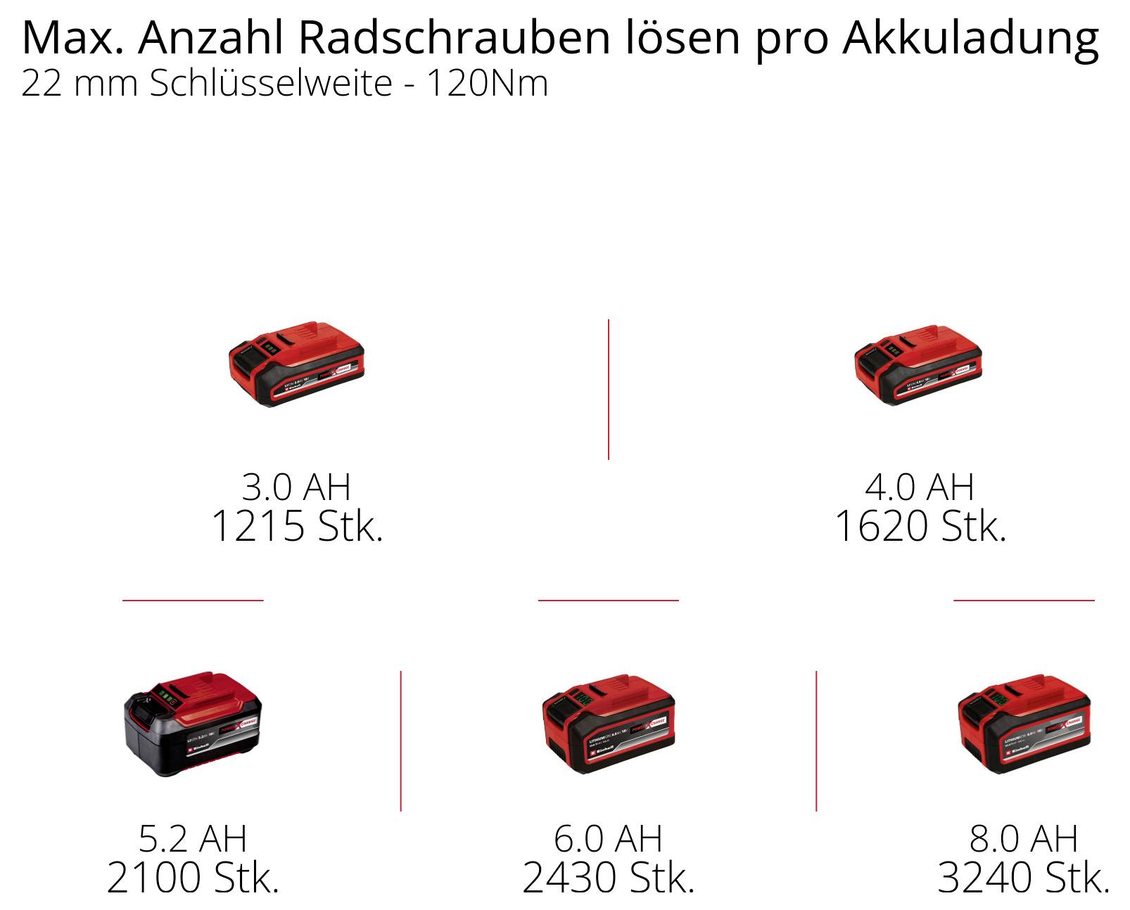 Vergleichsgrafik zur max. Anzahl gelöster Radschrauben pro Akkuladung bei 22-mm-Schlüsselweite und 120 Nm: 3,0 Ah 1215 Stk., 4,0 Ah 1620 Stk., 5,2 Ah 2100 Stk., 6,0 Ah 2430 Stk., 8,0 Ah 3240 Stk.