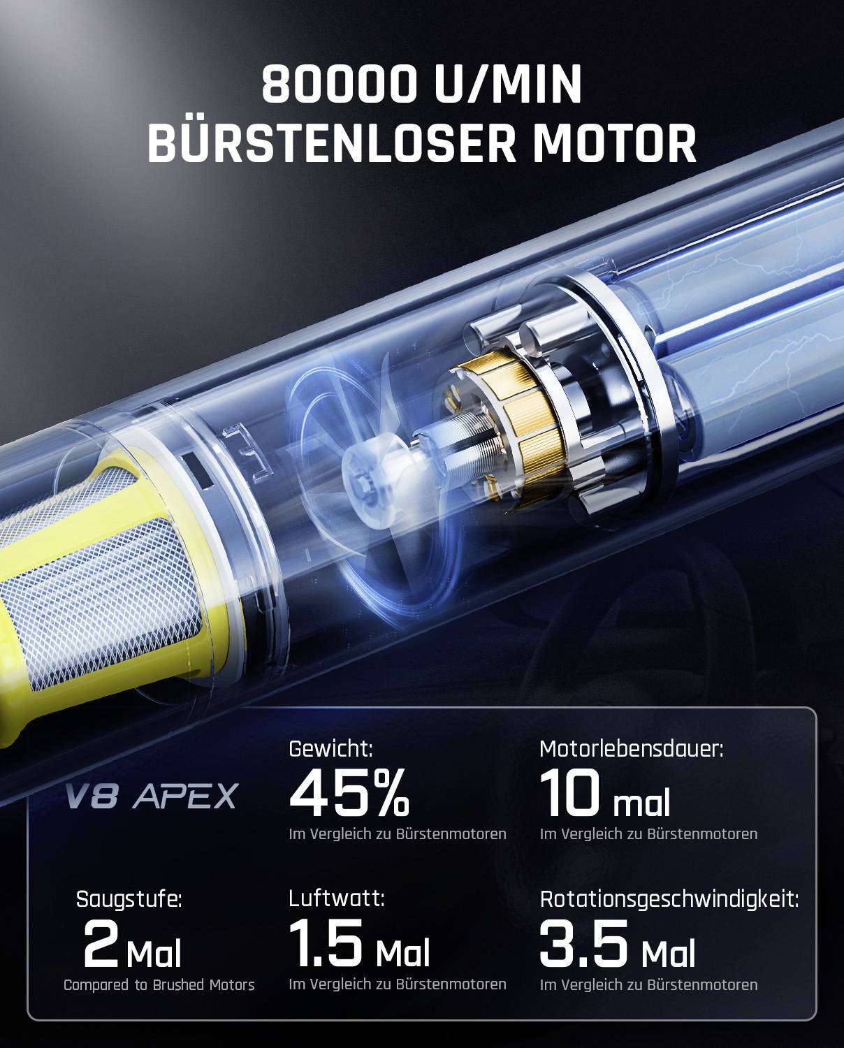 Image of a V8 Apex motor, featuring details: '80,000 RPM brushless motor'. Highlights: Weight 45%, Motor lifespan 10 times, Suction stage 2 times, Air watts 1.5 times, Rotational speed 3.5 times.
