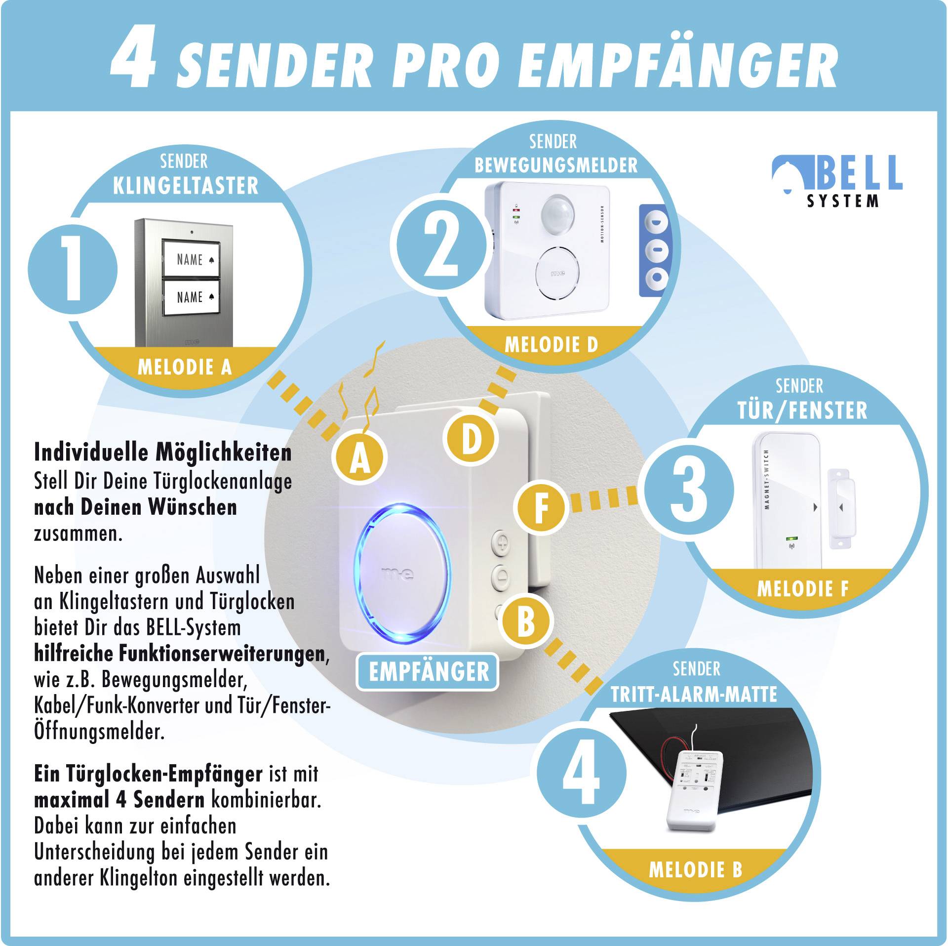 '4 Sender pro Empfänger': Infografik zeigt vier mögliche Sender für Empfänger: Klingeltaster, Bewegungsmelder, Tür/Fensterkontakt, Tritt-Alarm-Matte. Anpassbare Klingeltöne.