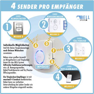'4 Sender pro Empfänger': Schaubild zeigt 4 Sender-Optionen für Türglockensystem: Klingeltaster, Bewegungsmelder, Tür/Fenster-Sensor, Tritt-Alarmmatte. Empfänger zeigt gewählte Melodie.