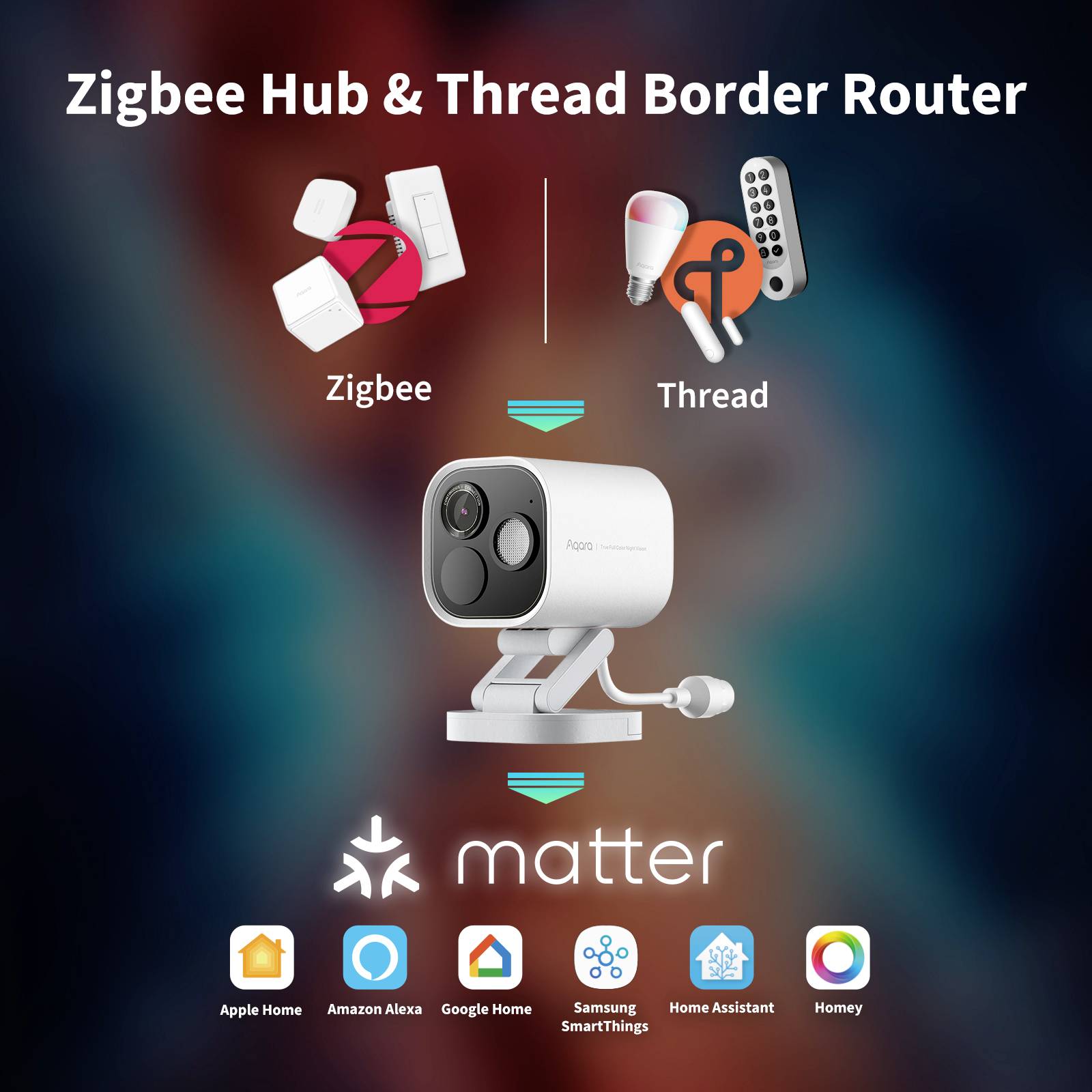 Zigbee Hub & Thread Border Router. Zentrales Bild einer Kamera umgeben von kompatiblen Marken: Apple Home, Alexa, Google Home, Samsung SmartThings, Home Assistant, Homey. Titel: Matter.