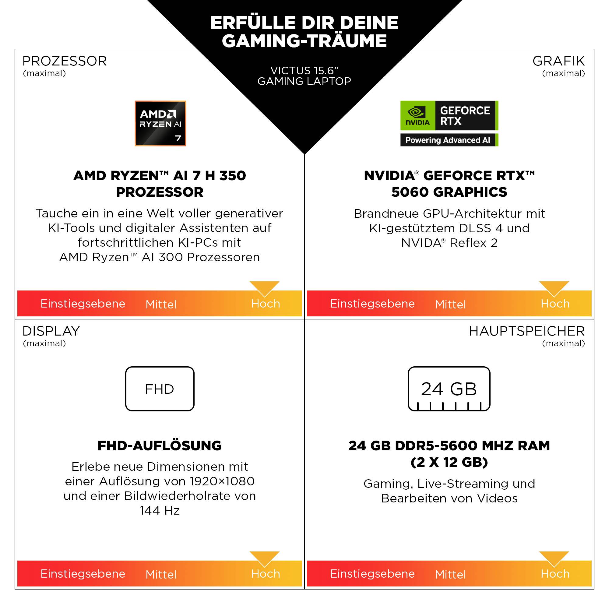 'Erfülle dir deine Gaming-Träume' – Vergleich von Prozessor (AMD Ryzen 7) und Grafik (NVIDIA GeForce RTX), Display (FHD 144 Hz), Speicher (24 GB DDR5-5600 MHz).