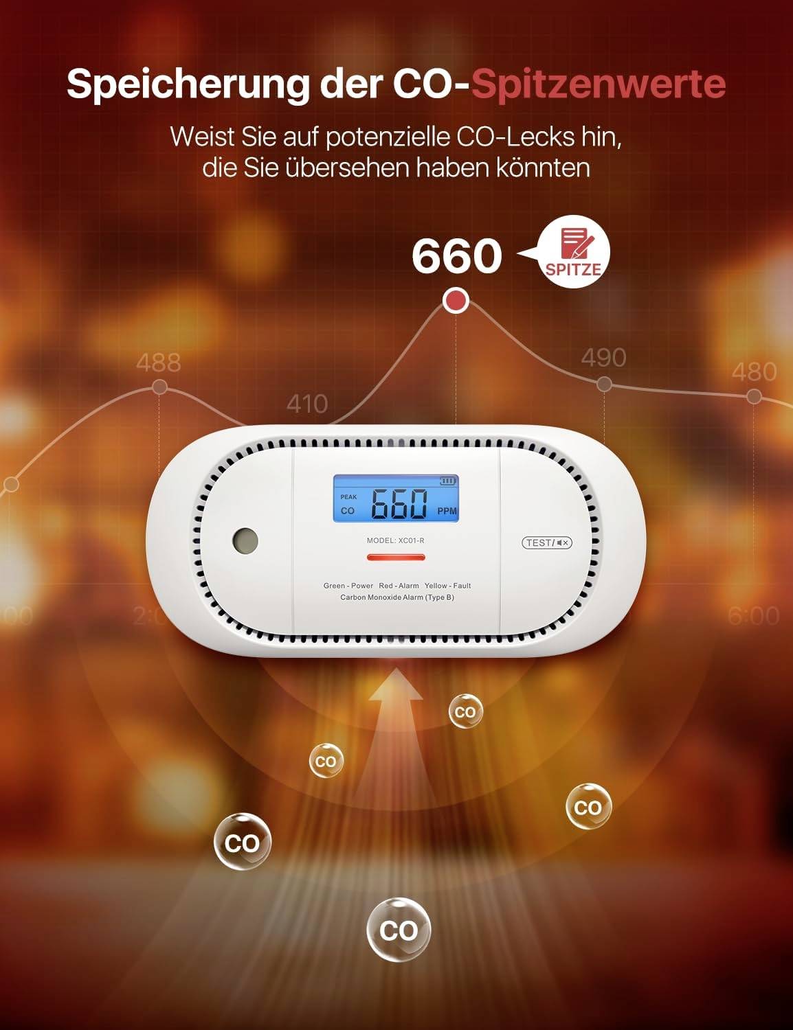 CO-Melder zeigt einen Messwert von 660 ppm an. Oberhalb des Displays steht 'Spitze', was auf potenzielle CO-Lecks hinweist.