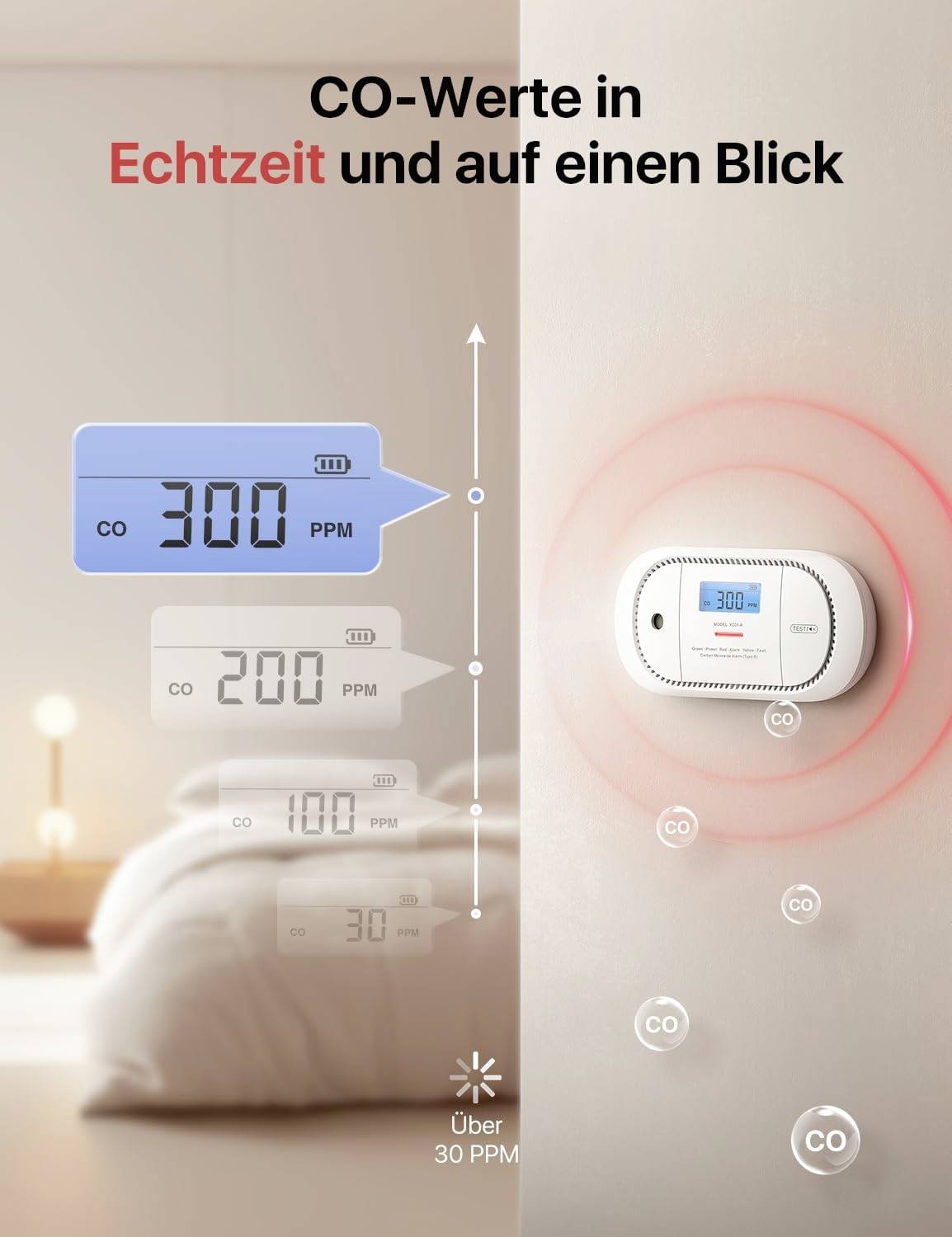 Kohlenmonoxid-Melder zeigt CO-Werte in Echtzeit. Digitalanzeige zeigt 300 PPM. Gerät montiert an Schlafzimmerwand mit Warnlicht.