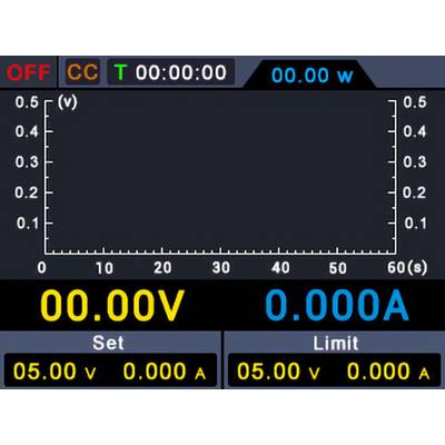 Anzeigetafel, die die Ausgabe einer Stromversorgung zeigt. Spannung ist 00,00 V, Strom ist 0,000 A. Einstell- und Grenzwerte sind 05,00 V und 00,00 A.