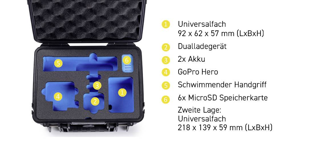 Ein offener Schutzkoffer mit maßgeschneiderten blauen Schaumstoffabteilen, beschriftet mit: universelles Fach, Dual-Batterieladegerät, 2 Batterien, GoPro Hero, Schwimmgriff und 6 microSD-Karten.
