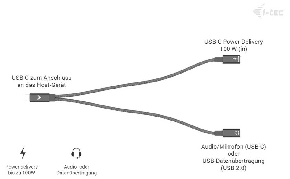 Diagramm eines USB-C-Verteiler-Kabels. Ein Ende verbindet sich mit einem Host-Gerät; ein Zweig unterstützt USB-C-Stromversorgung bis zu 100 W, und der andere übernimmt Audio/Mikrofon oder USB-2.0-Datenübertragung.