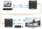 Diagramm eines HDMI-Extender-Setups mit einem Laptop und Sender, die über HDMI- und USB-A-Kabel auf einer Seite verbunden sind, und einem Empfänger, Tastatur, Maus und Display auf der anderen Seite. Unterstützt 1080p-Signale mit 60 Hz bis zu 120 m.