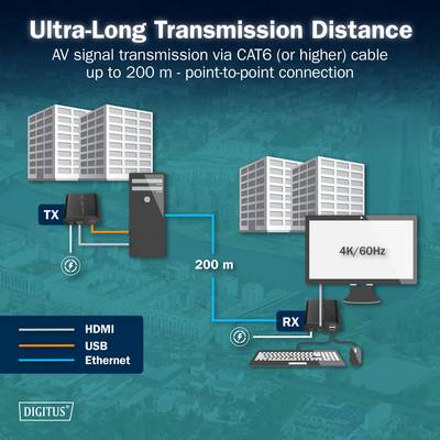 Diagramm 'Ultra-Lange Übertragungsdistanz' zeigt AV-Signal über CAT6-Kabel bis zu 200m mit Punkt-zu-Punkt-Verbindung, gekennzeichnet mit HDMI, USB, Ethernet.