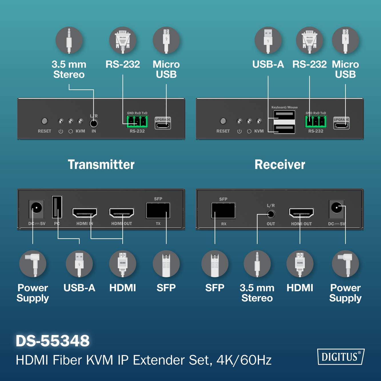 Diagramm des 'DS-55348: HDMI Glasfaser KVM IP Extender Set, 4K/60Hz' mit Sender und Empfänger und folgenden Anschlüssen: 3,5 mm, USB-A, RS-232, HDMI, SFP, Micro-USB, Netzteil.