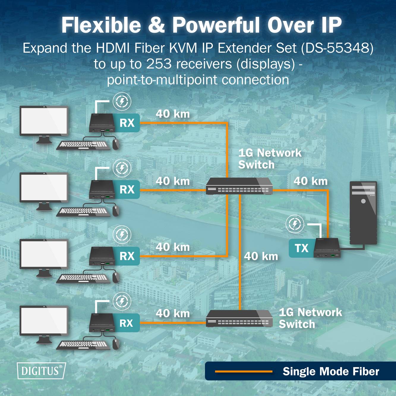 "Flexibel & Leistungsstark über IP" Diagramm zeigt HDMI Glasfaser KVM IP Extender Set mit 4 RX-Einheiten und 1 TX-Einheit, die über einen 1G-Netzwerk-Switch verbunden sind. Die Distanzen betragen 40 km für jede RX-Einheit.