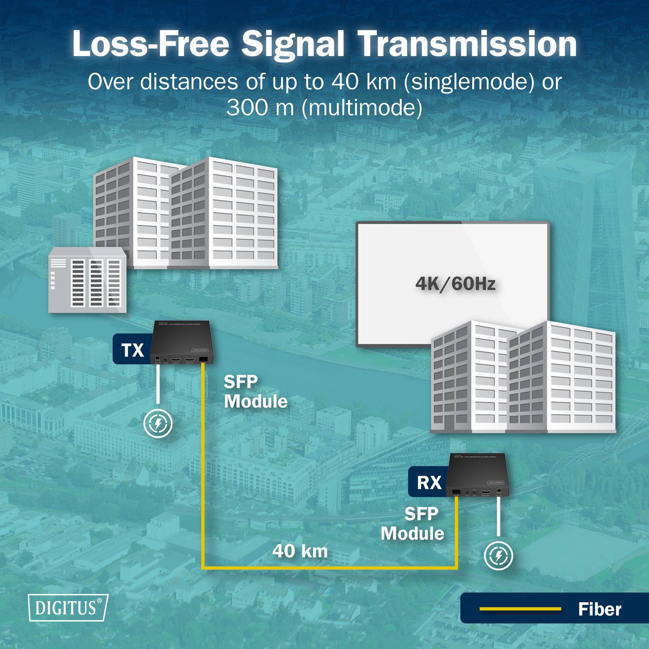 Verlustfreie Signalübertragung über Distanzen von bis zu 40 km für Singlemode oder 300 m für Multimode.' Diagramm mit TX und RX mit SFP-Modulen über eine Distanz von 40 km, unterstützt von DIGITUS-Glasfaser.