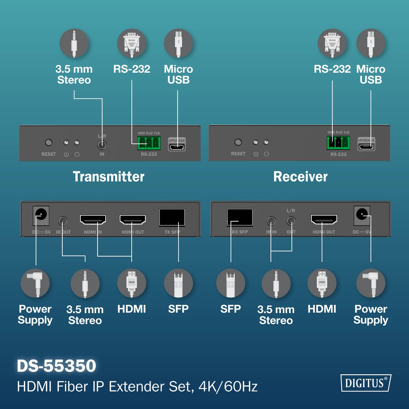 HDMI Glasfaser-IP Extender Set Bild mit Sender- und Empfängerpanels mit beschrifteten Anschlüssen einschließlich HDMI, SFP und Stromversorgung.
