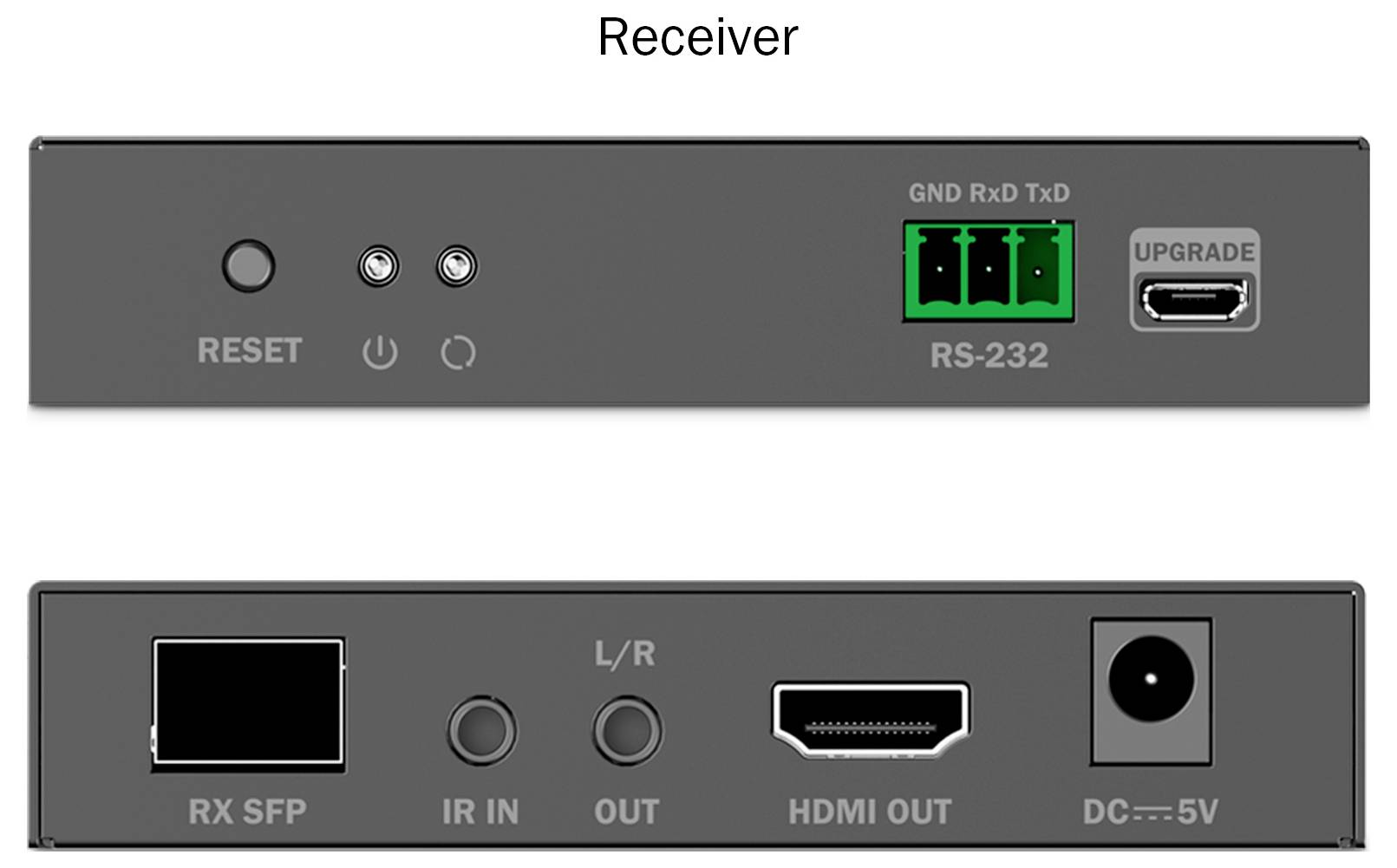 Bedienfeld des 'Receiver'-Geräts mit folgenden Anschlüssen: RESET, RS-232, HDMI OUT, UPGRADE, RX SFP, IR IN, L/R OUT und Gleichstrom-Eingangsbuchse 5V