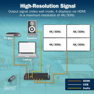 Diagramm "High-Resolution Signal" mit Verbindungen von TV-Box, Lautsprecher und Laptop über einen Switch zu vier 4K/30Hz-Displays mittels HDMI-Kabeln.